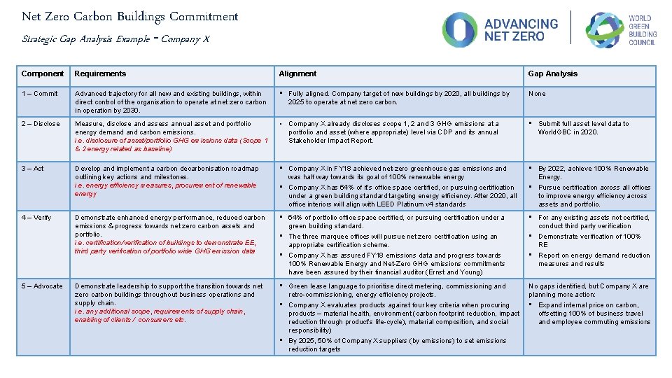 Net Zero Carbon Buildings Commitment Strategic Gap Analysis Example – Company X Component Requirements