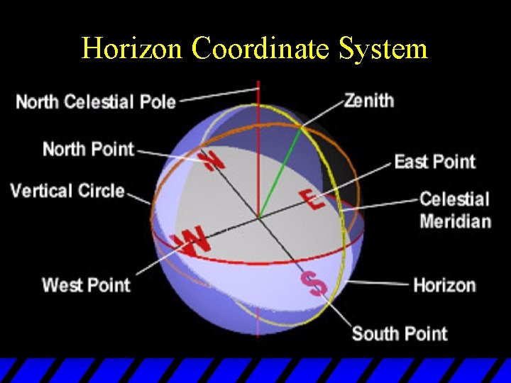 Horizon Coordinate System 