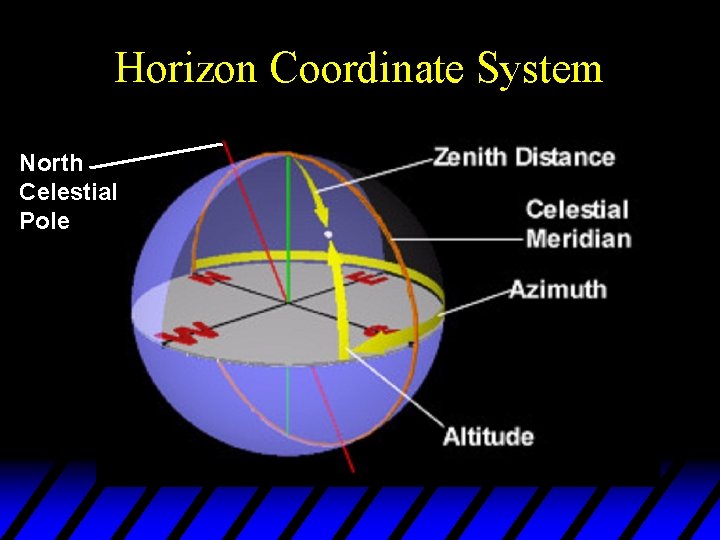 Horizon Coordinate System North Celestial Pole 