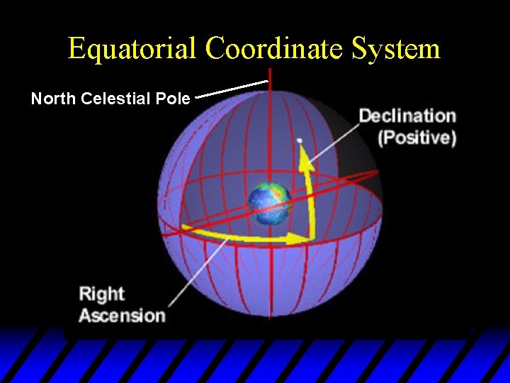 Equatorial Coordinate System North Celestial Pole 