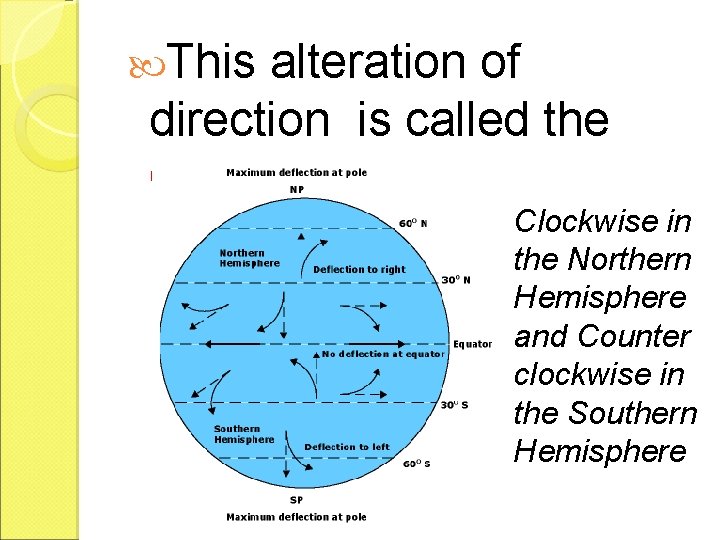  This alteration of direction is called the Coriolis effect. Clockwise in the Northern