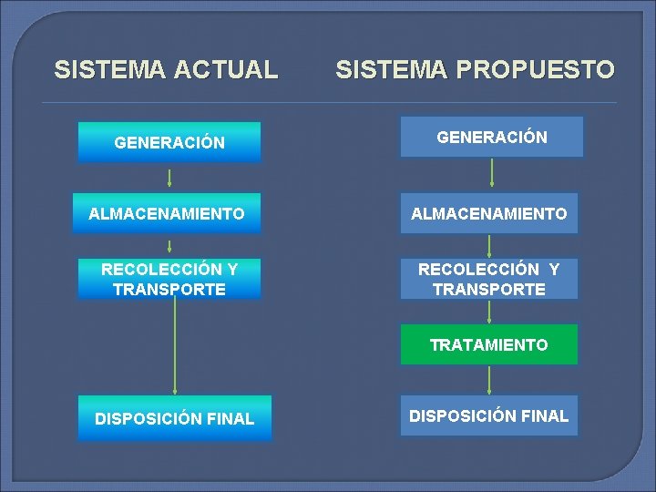 SISTEMA ACTUAL SISTEMA PROPUESTO GENERACIÓN ALMACENAMIENTO RECOLECCIÓN Y TRANSPORTE TRATAMIENTO DISPOSICIÓN FINAL 