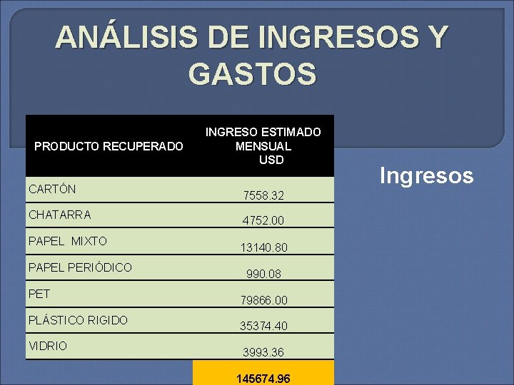 ANÁLISIS DE INGRESOS Y GASTOS PRODUCTO RECUPERADO CARTÓN CHATARRA PAPEL MIXTO PAPEL PERIÓDICO PET