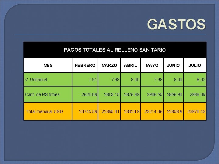 GASTOS PAGOS TOTALES AL RELLENO SANITARIO MES V. Unitario/t Cant. de RS t/mes Total