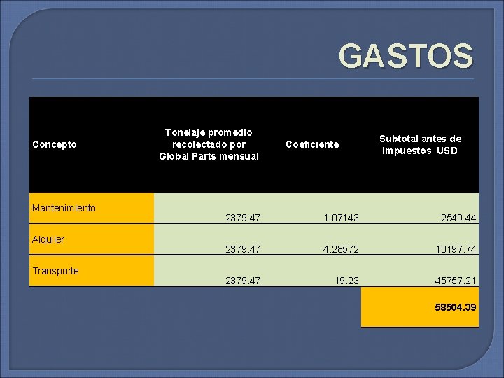 GASTOS Concepto Mantenimiento Alquiler Transporte Tonelaje promedio recolectado por Global Parts mensual Coeficiente Subtotal