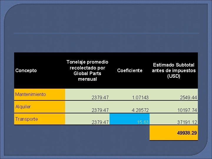 Concepto Mantenimiento Alquiler Transporte Tonelaje promedio recolectado por Global Parts mensual Coeficiente Estimado Subtotal