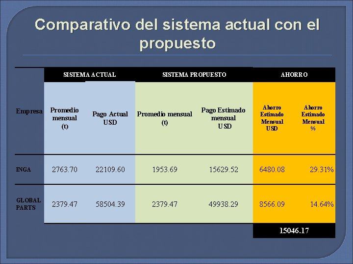 Comparativo del sistema actual con el propuesto SISTEMA ACTUAL SISTEMA PROPUESTO AHORRO Promedio mensual