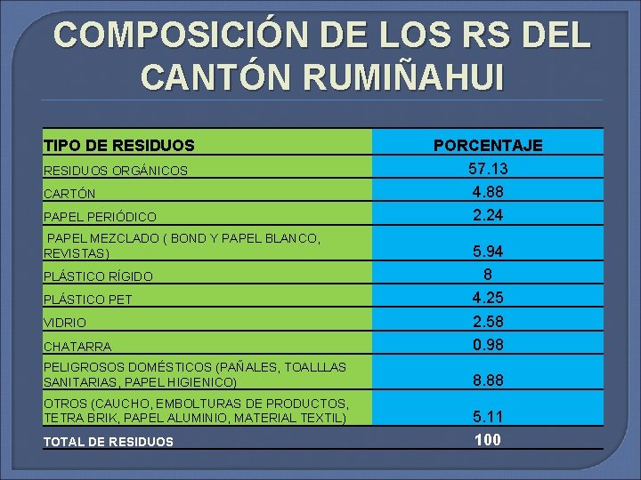 COMPOSICIÓN DE LOS RS DEL CANTÓN RUMIÑAHUI TIPO DE RESIDUOS ORGÁNICOS CARTÓN PAPEL PERIÓDICO