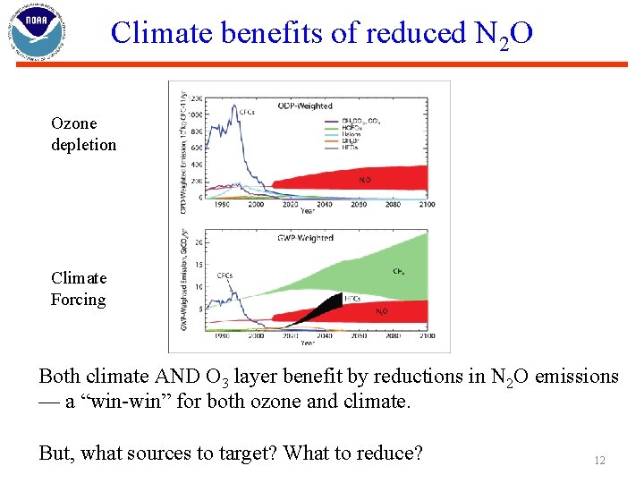 Climate benefits of reduced N 2 O Ozone depletion Climate Forcing Both climate AND