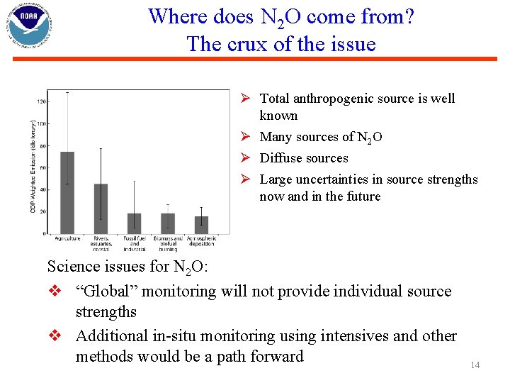 Where does N 2 O come from? The crux of the issue Ø Total