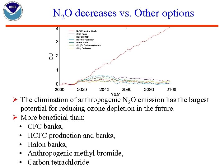 N 2 O decreases vs. Other options Ø The elimination of anthropogenic N 2