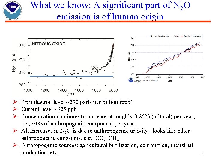 What we know: A significant part of N 2 O emission is of human