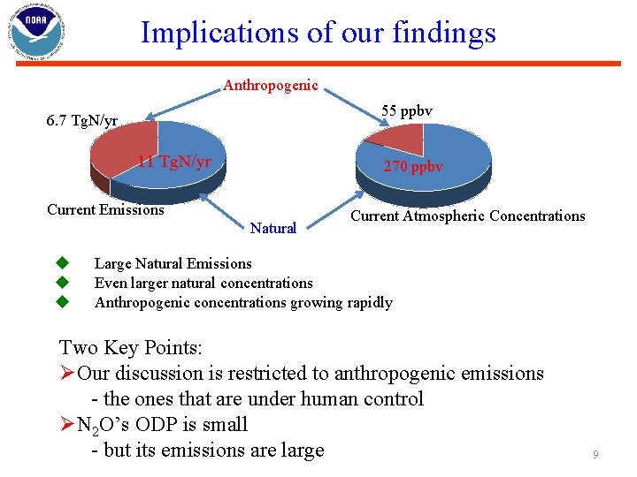 Implications of our findings Anthropogenic 55 ppbv 6. 7 Tg. N/yr 11 Tg. N/yr