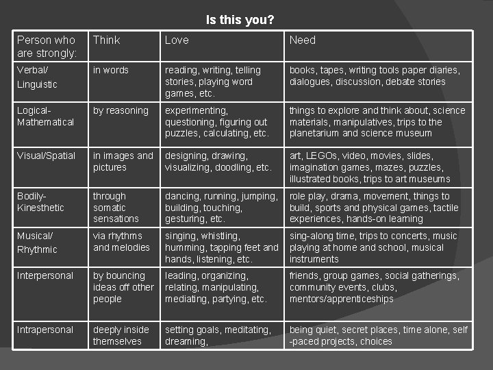 Is this you? Person who are strongly: Think Love Need Verbal/ Linguistic in words