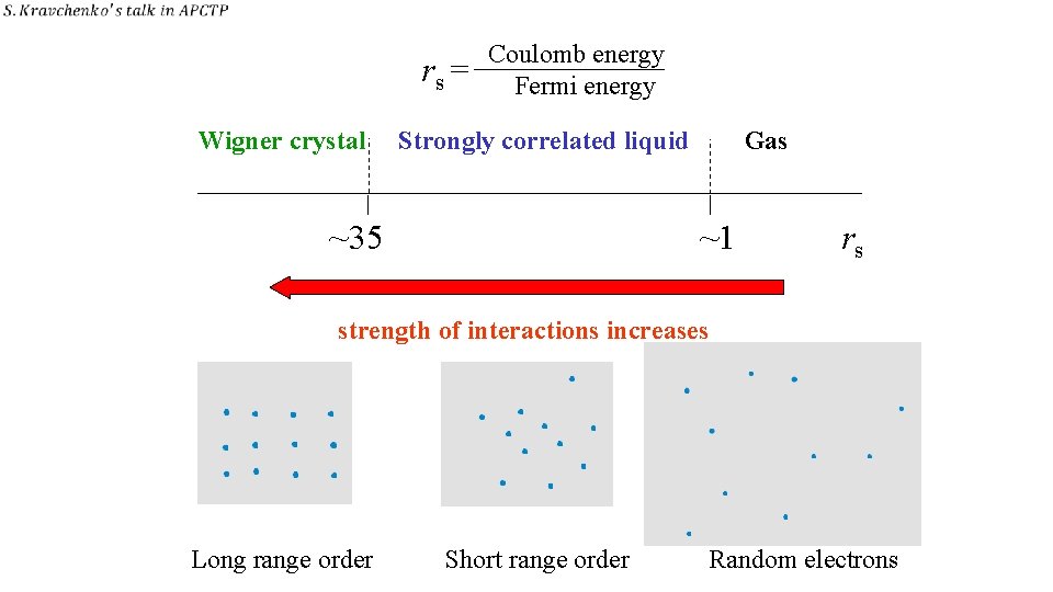 rs = Wigner crystal Coulomb energy Fermi energy Strongly correlated liquid ~35 Gas ~1