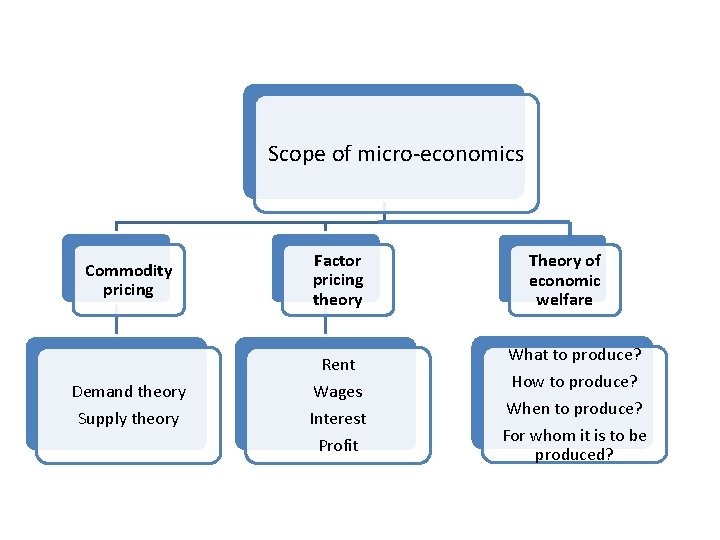 Scope of micro-economics Commodity pricing Factor pricing theory Rent Demand theory Wages Supply theory