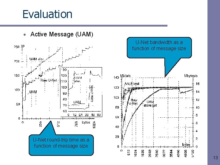 Evaluation Active Message (UAM) U-Net bandwidth as a function of message size U-Net round-trip Evaluation Active Message (UAM) U-Net bandwidth as a function of message size U-Net round-trip
