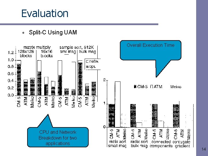 Evaluation Split-C Using UAM Overall Execution Time CPU and Network Breakdown for two applications Evaluation Split-C Using UAM Overall Execution Time CPU and Network Breakdown for two applications