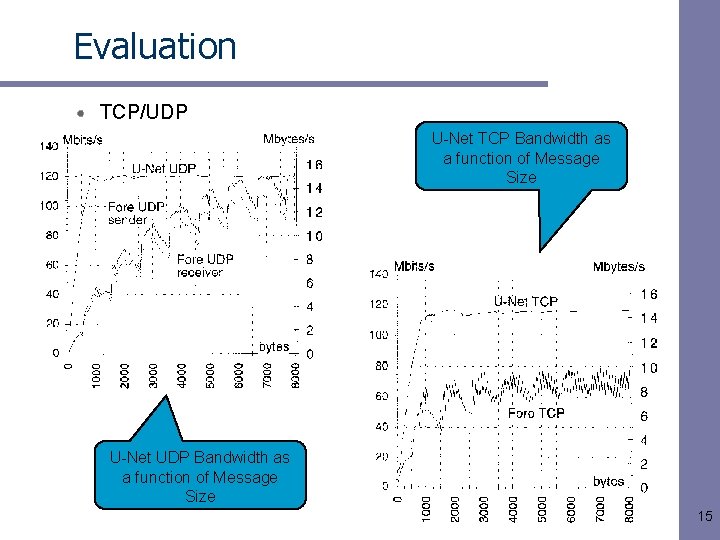 Evaluation TCP/UDP U-Net TCP Bandwidth as a function of Message Size U-Net UDP Bandwidth Evaluation TCP/UDP U-Net TCP Bandwidth as a function of Message Size U-Net UDP Bandwidth