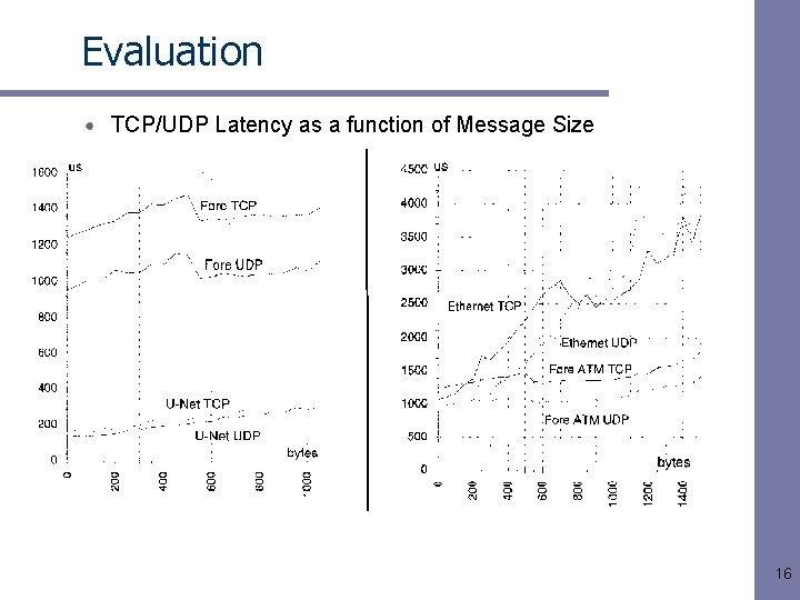 Evaluation TCP/UDP Latency as a function of Message Size 16 Evaluation TCP/UDP Latency as a function of Message Size 16