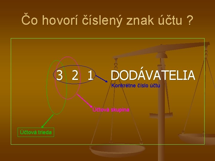 Čo hovorí číslený znak účtu ? 3 2 1 DODÁVATELIA Konkrétne číslo účtu Účtová