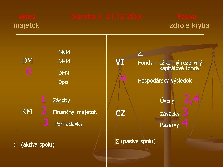 Súvaha k 31. 12. 20 xx Aktíva majetok zdroje krytia DNM DM DHM 0