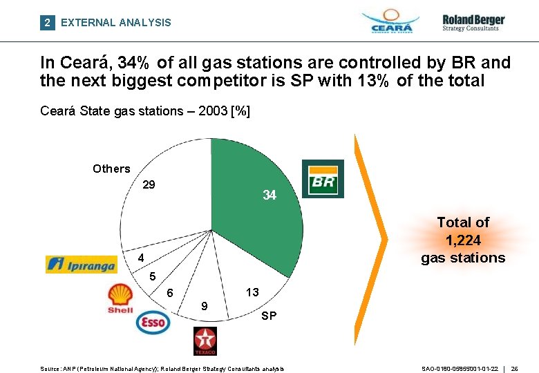 2 EXTERNAL ANALYSIS In Ceará, 34% of all gas stations are controlled by BR