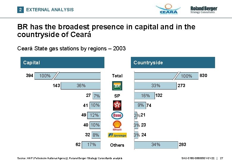 2 EXTERNAL ANALYSIS BR has the broadest presence in capital and in the countryside