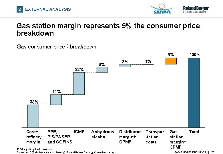 2 EXTERNAL ANALYSIS Gas station margin represents 9% the consumer price breakdown Gas consumer