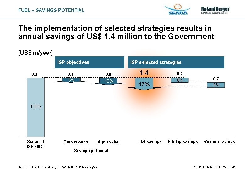 FUEL – SAVINGS POTENTIAL The implementation of selected strategies results in annual savings of
