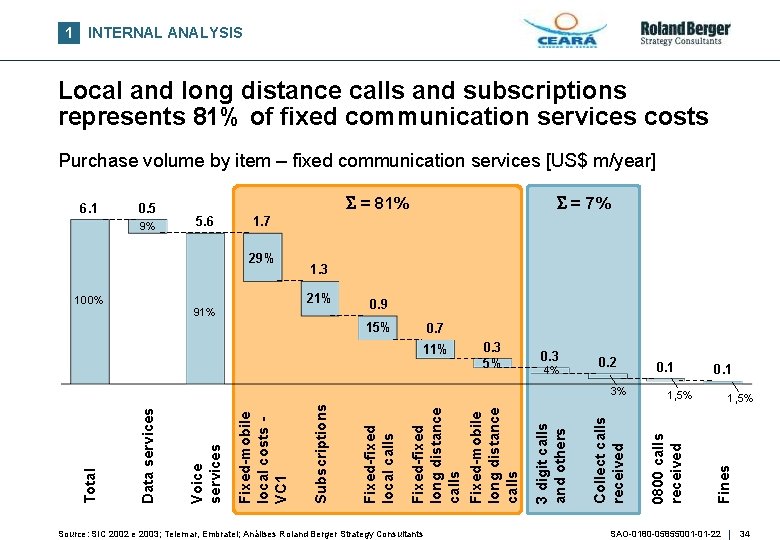 1 INTERNAL ANALYSIS Local and long distance calls and subscriptions represents 81% of fixed