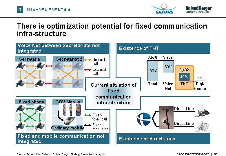 1 INTERNAL ANALYSIS There is optimization potential for fixed communication infra-structure Voice Net between