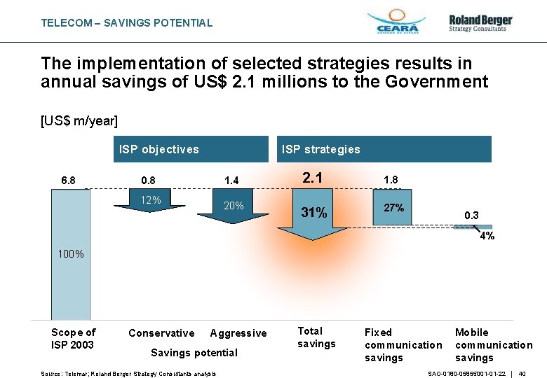 TELECOM – SAVINGS POTENTIAL The implementation of selected strategies results in annual savings of