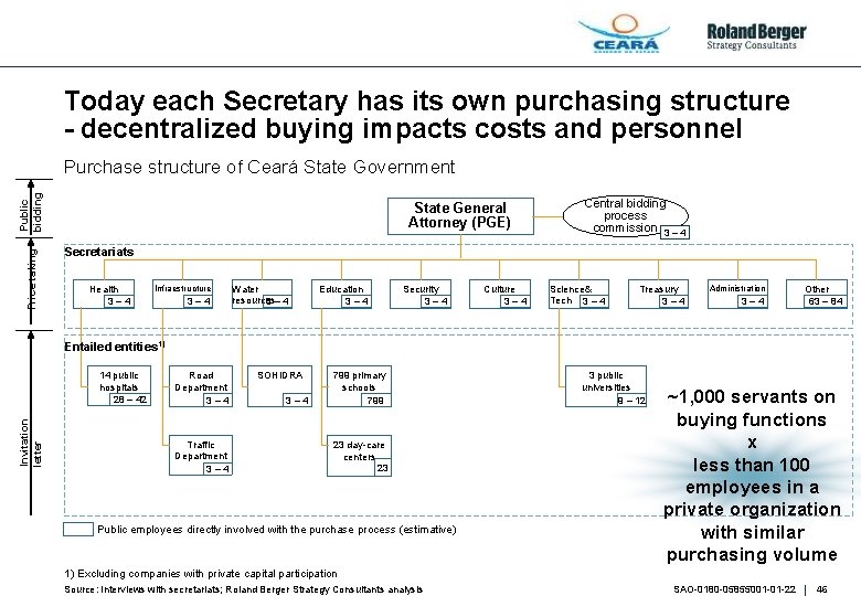 Today each Secretary has its own purchasing structure - decentralized buying impacts costs and