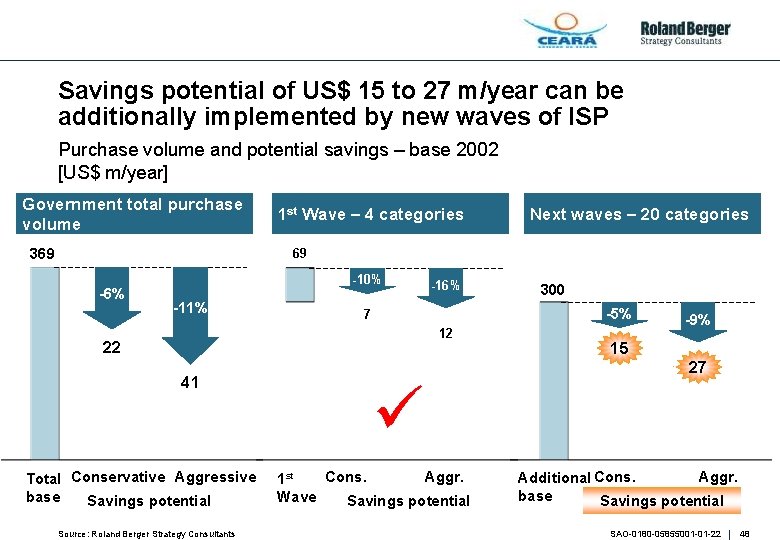 Savings potential of US$ 15 to 27 m/year can be additionally implemented by new