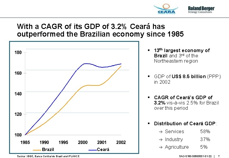 With a CAGR of its GDP of 3. 2% Ceará has outperformed the Brazilian