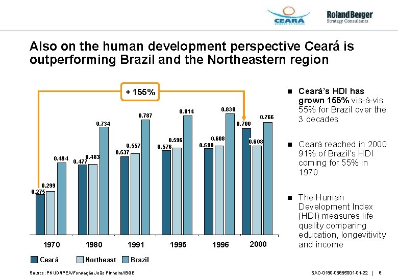 Also on the human development perspective Ceará is outperforming Brazil and the Northeastern region