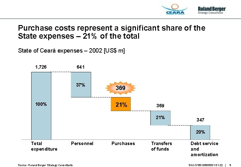Purchase costs represent a significant share of the State expenses – 21% of the