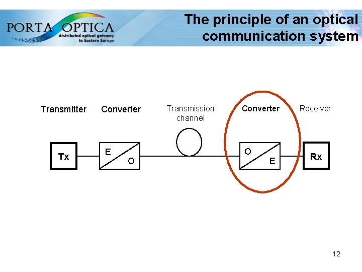 The principle of an optical communication system Transmitter Tx Converter E O Transmission channel