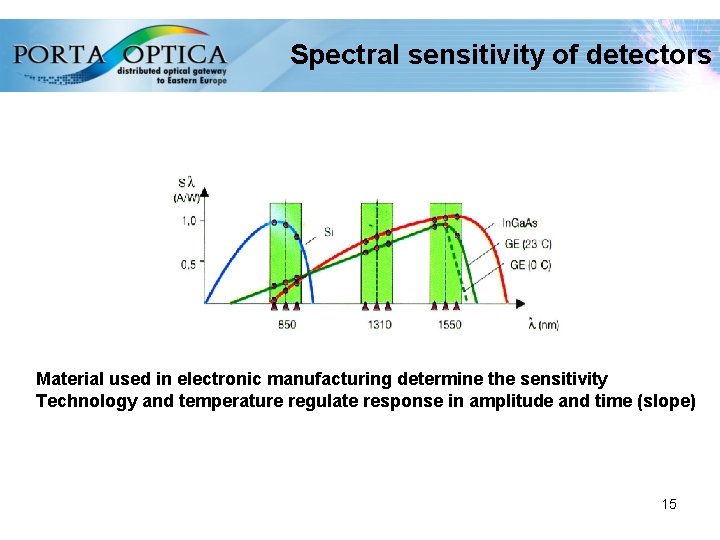 Spectral sensitivity of detectors Material used in electronic manufacturing determine the sensitivity Technology and