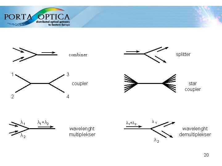 splitter combiner 1 3 coupler 2 star coupler 4 λ 1 λ 2 λ