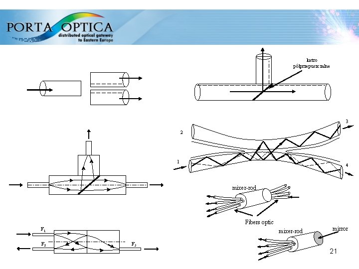 lustro półprzepuszczalne 3 2 1 4 mixer-rod Fibers optic F 1 F 2 mixer-rod
