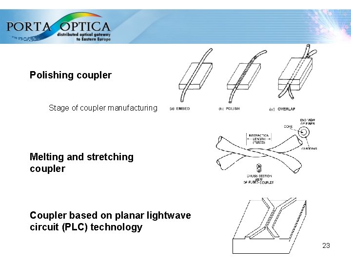 Polishing coupler Stage of coupler manufacturing Melting and stretching coupler Coupler based on planar