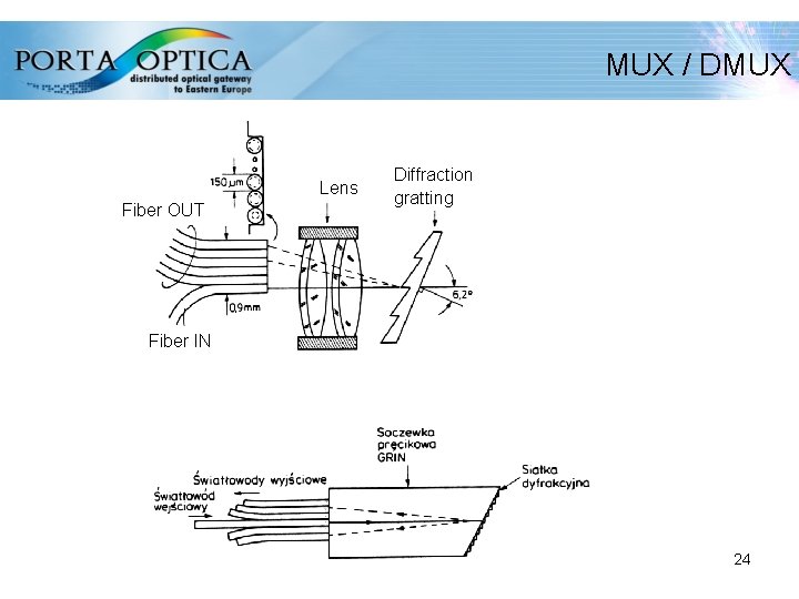 MUX / DMUX Lens Fiber OUT Diffraction gratting Fiber IN 24 