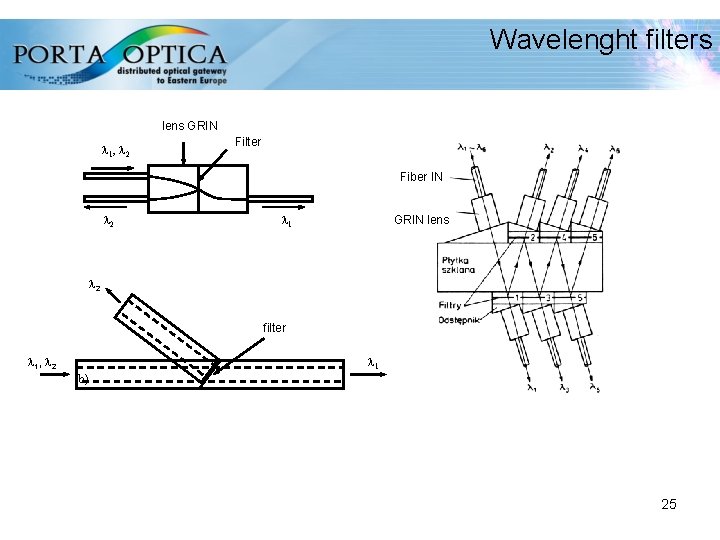 Wavelenght filters lens GRIN 1, 2 Filter Fiber IN 2 1 GRIN lens 2