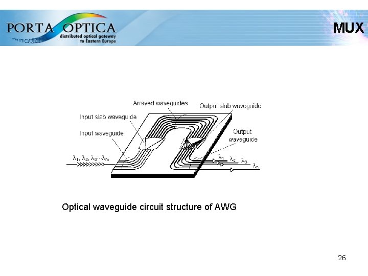 MUX Optical waveguide circuit structure of AWG 26 