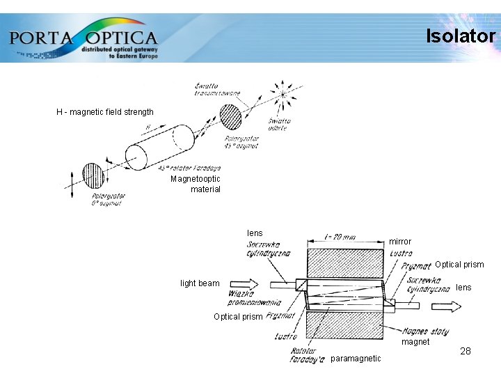 Isolator H - magnetic field strength Magnetooptic material lens mirror Optical prism light beam