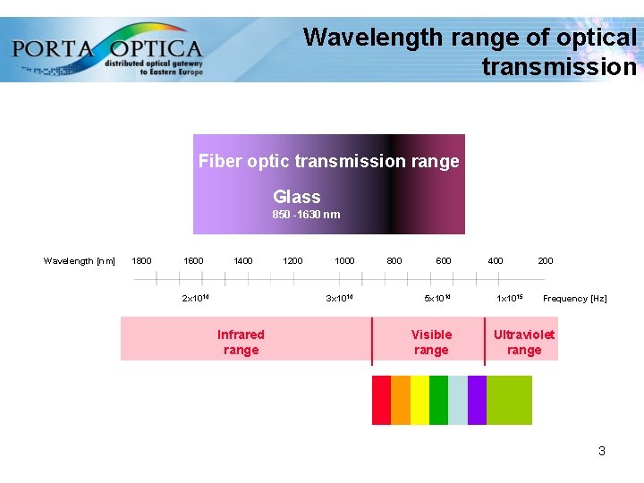 Wavelength range of optical transmission Fiber optic transmission range Wavelength [nm] 1800 1600 1400