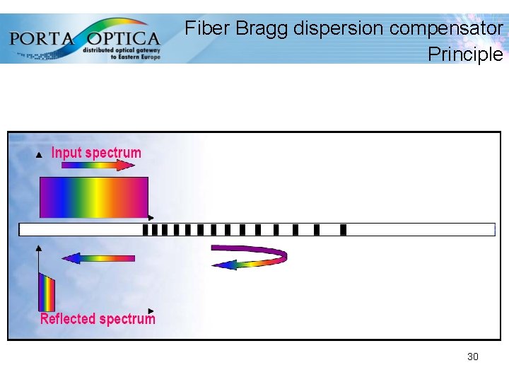 Fiber Bragg dispersion compensator Principle 30 