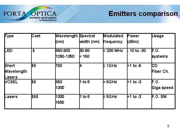 Emitters comparison Type Cost Wavelength Spectral Modulated Power (nm) width (nm) frequency (d. Bm)